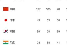 杭州亚运会最新金牌榜:中国197金第一，将冲200金大关，印度狂飙图片