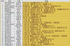 最新！在大连读高中，一年学费多少钱？图片