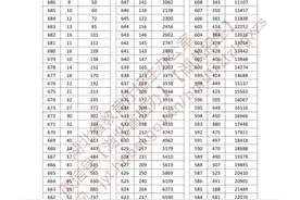 湖北高考一分一段表！600分以上首选物理14274人，首选历史3166人图片