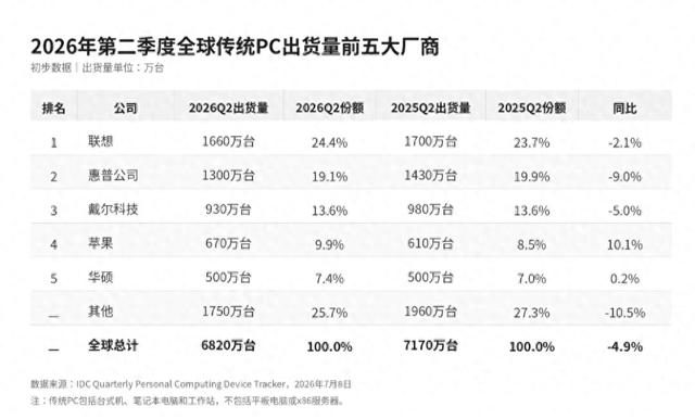 戴尔硬搬供应链去印越，4年过去，已被联想超越，教训深刻