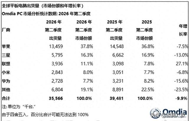 Q2 全球平板出货数据出炉：整体市场持续遇冷，只有联想逆势暴涨