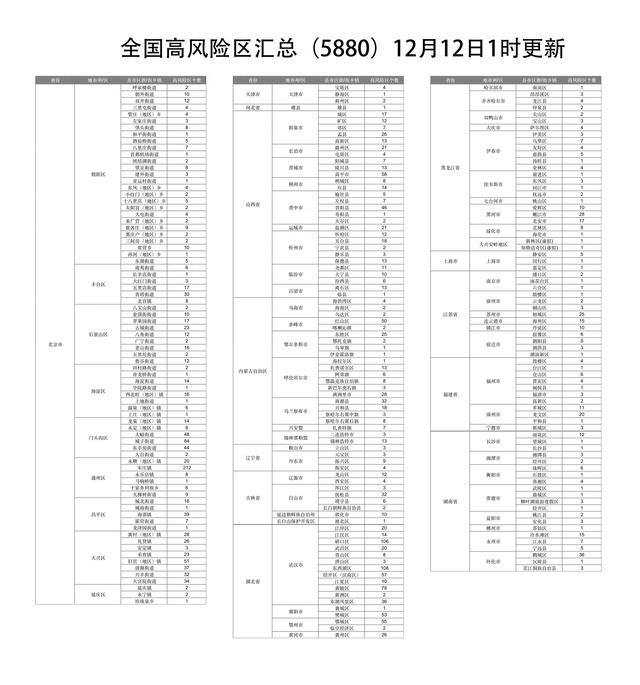 下载打印版丨全国高风险区汇总（12月12日1时更新）