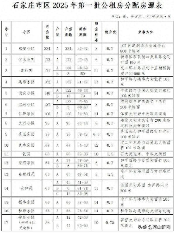 石家庄市区2025年第一批公租房开始申请
