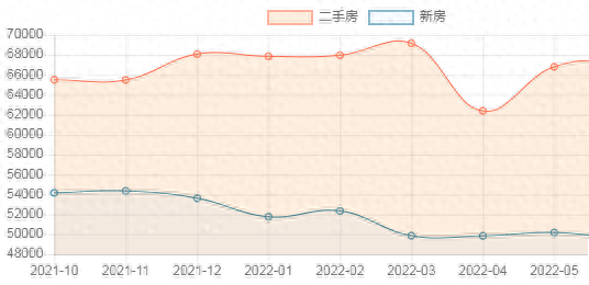最近12个月上海房价趋势图出炉，整体走势又涨有跌
