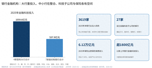 图1 银行金融机构的格局与投入