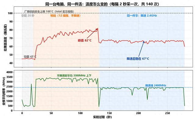 电脑发烫最容易搞错的3个说法 我一个个试了 多数不用修