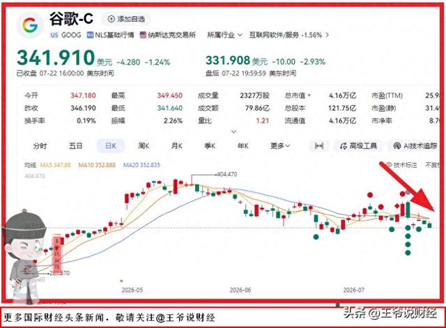 负59亿美元：谷歌自由现金流首次转负！一切都是豪赌AI惹的祸？