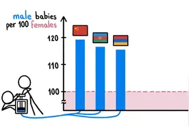 为什么我们的出生的男孩占比要比女孩多？? #mg动画图片