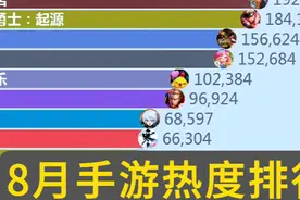 8月份手游热度排行top20榜单#绝区零 #游戏 #永劫无间手游视频封面