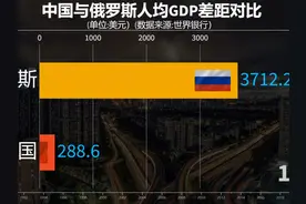 中国与俄罗斯人均GDP对比，两国差距如何？ #全球排行榜