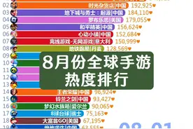 2024年8月份全球手游（游戏）热度排行每日TOP20 #王者荣耀视频封面