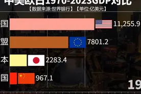 四大经济支柱缺一不可！1970 - 2023 中国和美欧日 #中国视频封面