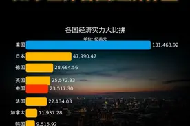 如今世界各强国经济体量对比，强国排行榜 #中国 #美国 #欧盟 #日本 #印度视频封面