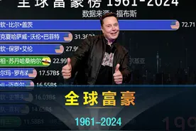 全球富豪榜1961-2024，科技大佬扎堆上榜，中国呢？ #财富 #富豪视频封面