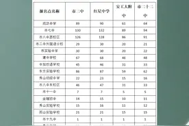 马鞍山市区省示范高中#指标生 分配表来了。#分配表来了 （编辑：庄芳 审核：刘青元 审签：王小明)视频封面