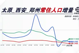 太原、西安、郑州常住人口增量曲线图 #常住人口 #太原 #西安视频封面