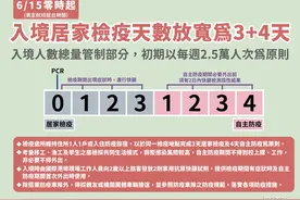 #台湾疫情 #台湾新闻 
台湾地区入境隔离天数放宽到3天视频封面