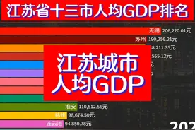 江苏13太保人均GDP排名，无锡突破20万，10城超过10万 #人均gdp视频封面