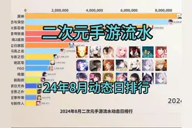 24年8月二次元手游流水排行榜动态日榜!米哈游王座易位！视频封面