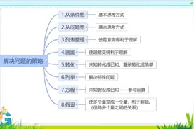 #在线学习#总复习小学数学六年级上册解决问题的策略总复习视频封面