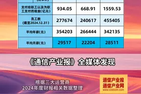 三大运营商员工薪酬披露 ：加油干！ 日前，三大运营商先后发布2024年度业绩，《通信产业报》全媒体研究组从业绩报告中梳理了三大运营商员工薪酬情况。#薪酬  #中国移动  #中国电信  #中国联通视频封面