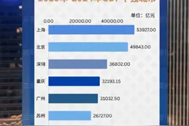 重庆成为中国GDP第四城！新能源汽车是重庆超越广州的关键！#重庆 #GDP #中国经济视频封面