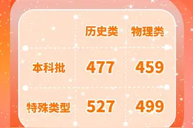 河北2025高考分数线公布：本科批：历史科目组合477分，物理科目组合459分。（来源：央视新闻）#仲夏逐梦季  #2025高考必胜视频封面