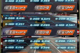 丰田牛魔王supra 0百加速测试，对比阿尔法罗密欧四叶草与宝马M6 GT3，前段加速略低于四叶草，略强于宝马M6 GT3，中后段加速相对乏力，持平宝马M6 GT3。所以，你会抽丰田牛魔王supra嘛？#大神飙一下 #巅峰极速 #巅峰前沿速递 #巅子勇闯世界尽头冰岛 #巅峰极速巅峰学院视频封面