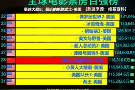 全球电影票房百强排行榜，哪吒2票房跃至全球榜第28名！ #哪吒2视频封面