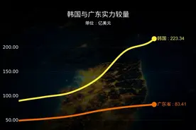 韩国实力如何 如今韩国与广东对比 谁更胜一筹 #韩国 #广东视频封面