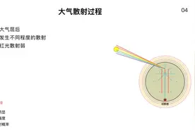 为什么天空是蓝色的？那就看看视频吧。。。