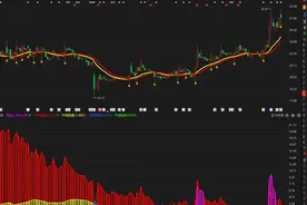 东方财富：冲高回落，是洗盘还是出货？看完豁然开朗
