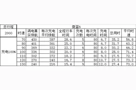 纯电车高速最佳时速 有的人开纯电车跑高速，速度很慢图片