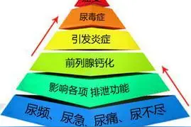前列腺炎久治不愈到老了会怎么样？图片