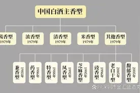 中国白酒十二大香型：执行标准对照表（收藏）图片
