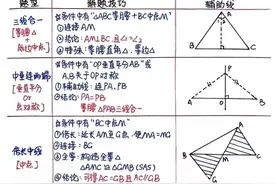 难怪学霸几何压轴题做的又快又准，原来是把辅助线口诀倒背如流了图片