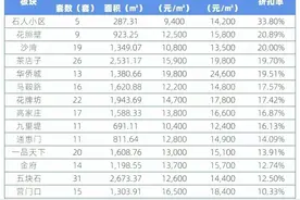 房产 | 成都4月份各区二手房交易均价及折扣率数据出炉！图片