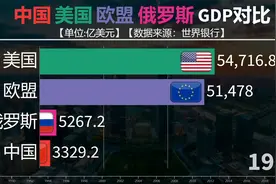 1970-2022中美欧俄GDP对比，世界经济谁主沉浮！视频封面