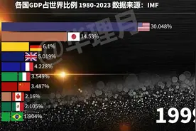 各国GDP占世界的比重排行，1980-2023视频封面