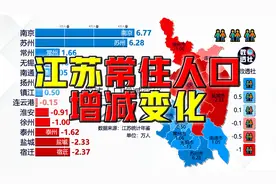 近十年江苏各市常住人口增减变化@DOU+小助手视频封面