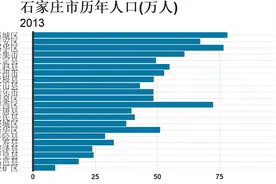石家庄市各县人口数量变化（1953-2020）