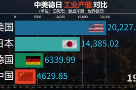 中美德日工业产值对比，四大工业强国实力有多强？视频封面