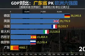 广东到底强不强，放到国外就知道，广东省与欧洲六强国GDP对比视频封面