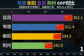 常德衡阳宜昌荆州GDP对比，湘鄂第三第四城市发展如何？视频封面