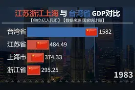 江苏浙江上海与台湾省GDP对比，见证江浙沪速度！视频封面