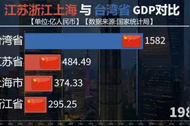 江苏浙江上海与台湾省GDP对比，见证江浙沪速度！