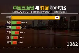 韩国经济现在还能领先吗？看中国五强省与韩国GDP对比视频封面