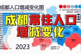 近十年成都市常住人口增减变化图最新版@DOU+小助手视频封面