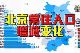 近十年北京各区常住人口增减变化@DOU+小助手视频封面