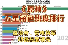 《原神》五星角色热度排行，流浪者、雷电将军、胡桃热度领先视频封面